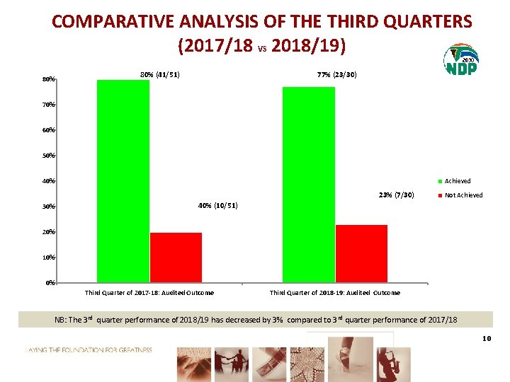 COMPARATIVE ANALYSIS OF THE THIRD QUARTERS (2017/18 VS 2018/19) 80% (41/51) 77% (23/30) 70%