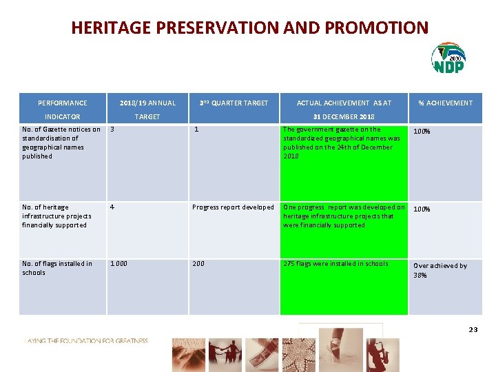HERITAGE PRESERVATION AND PROMOTION PERFORMANCE 2018/19 ANNUAL INDICATOR TARGET 3 RD QUARTER TARGET ACTUAL