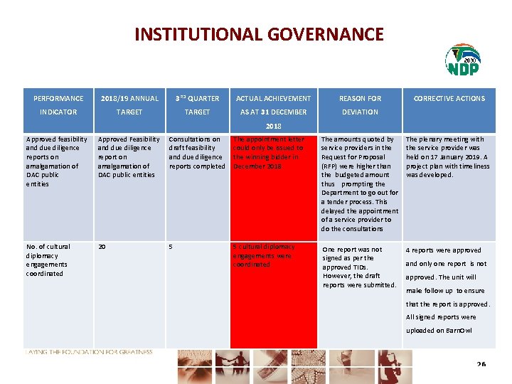 INSTITUTIONAL GOVERNANCE PERFORMANCE 2018/19 ANNUAL 3 RD QUARTER ACTUAL ACHIEVEMENT REASON FOR INDICATOR TARGET