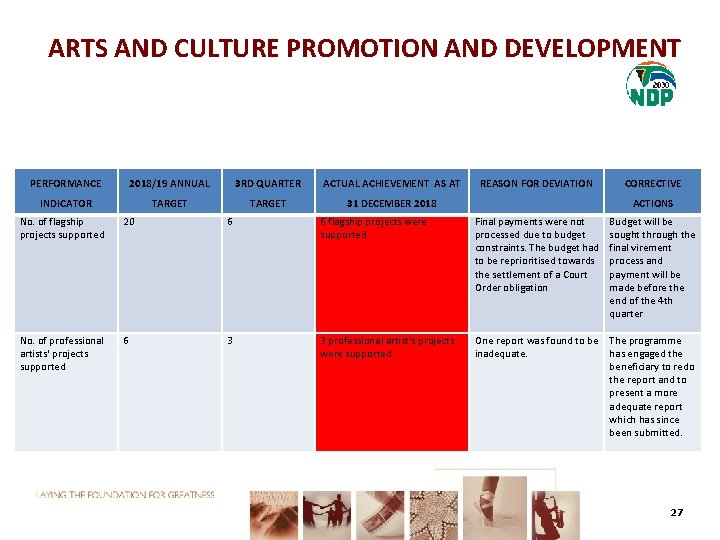 ARTS AND CULTURE PROMOTION AND DEVELOPMENT PERFORMANCE 2018/19 ANNUAL 3 RD QUARTER ACTUAL ACHIEVEMENT