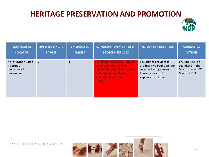 HERITAGE PRESERVATION AND PROMOTION PERFORMANCE 2018/19 ANNUAL 3 RD QUARTER ACTUAL ACHIEVEMENT AS AT
