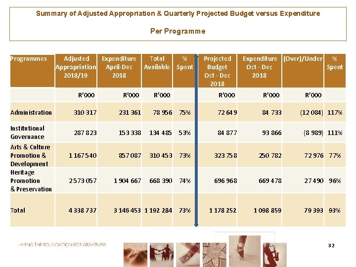 Summary of Adjusted Appropriation & Quarterly Projected Budget versus Expenditure Per Programmes Administration Adjusted