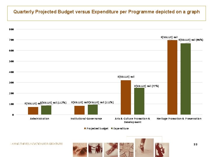 Quarterly Projected Budget versus Expenditure per Programme depicted on a graph 800 R[VALUE] mil