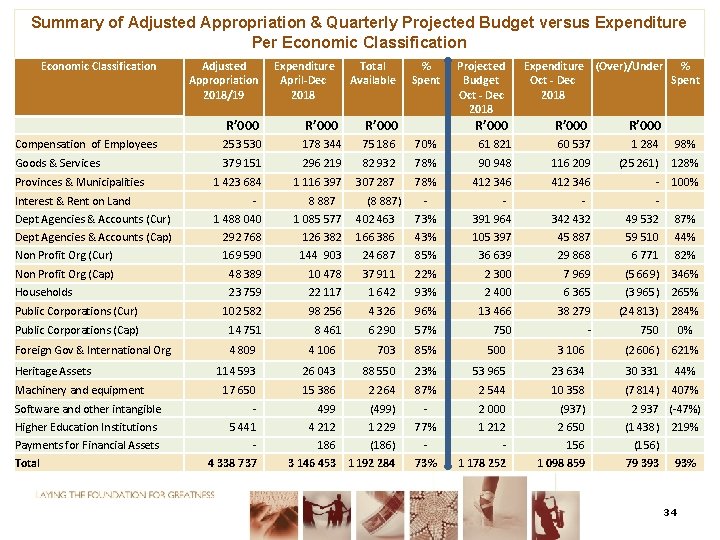 Summary of Adjusted Appropriation & Quarterly Projected Budget versus Expenditure Per Economic Classification Adjusted