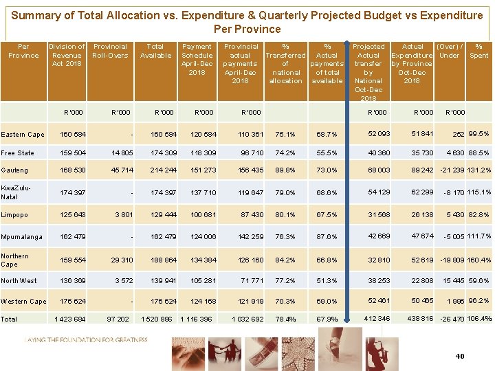 Summary of Total Allocation vs. Expenditure & Quarterly Projected Budget vs Expenditure Per Province