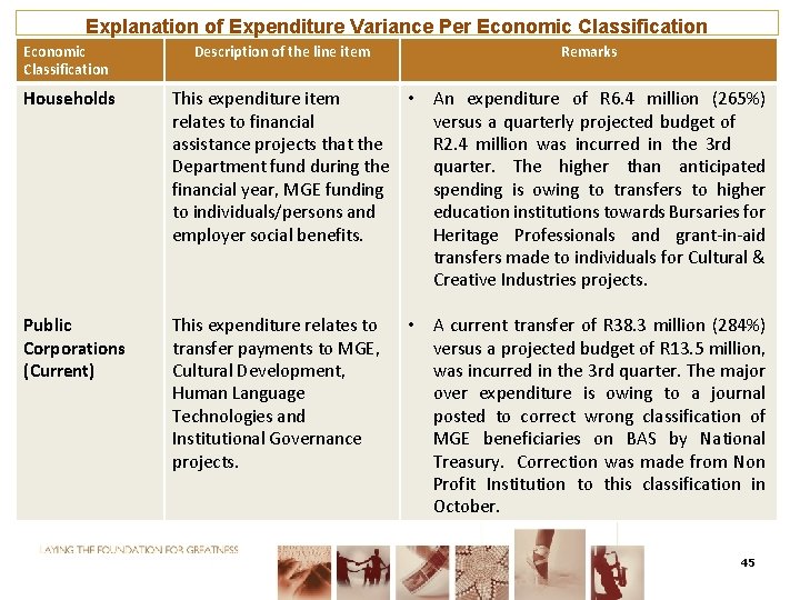 Explanation of Expenditure Variance Per Economic Classification Description of the line item Remarks Households