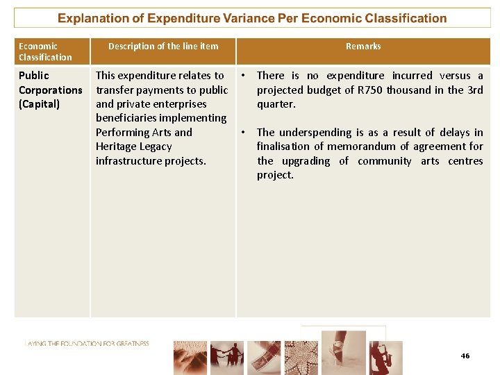 Economic Classification Public Corporations (Capital) Description of the line item Remarks This expenditure relates