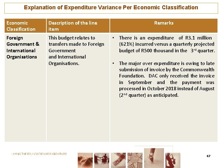 Explanation of Expenditure Variance Per Economic Classification Description of the line item Foreign Government