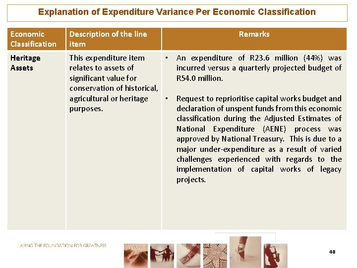 Explanation of Expenditure Variance Per Economic Classification Description of the line item Remarks Heritage