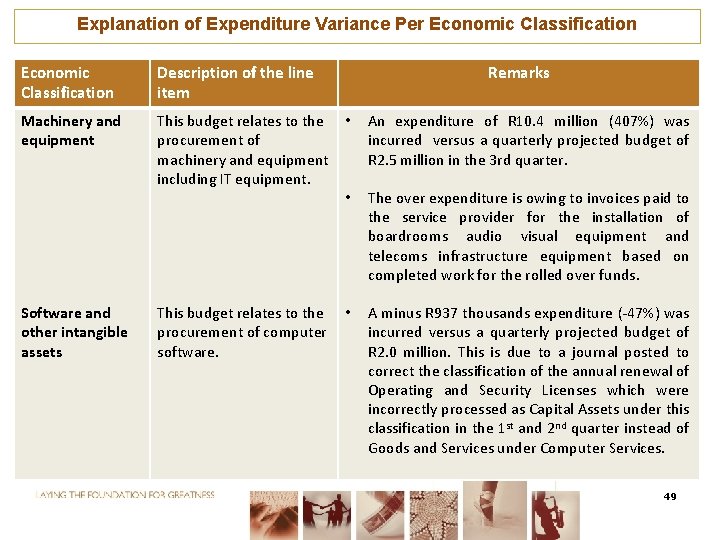 Explanation of Expenditure Variance Per Economic Classification Description of the line item Machinery and