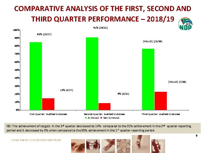 COMPARATIVE ANALYSIS OF THE FIRST, SECOND AND THIRD QUARTER PERFORMANCE – 2018/19 91% (29/32)