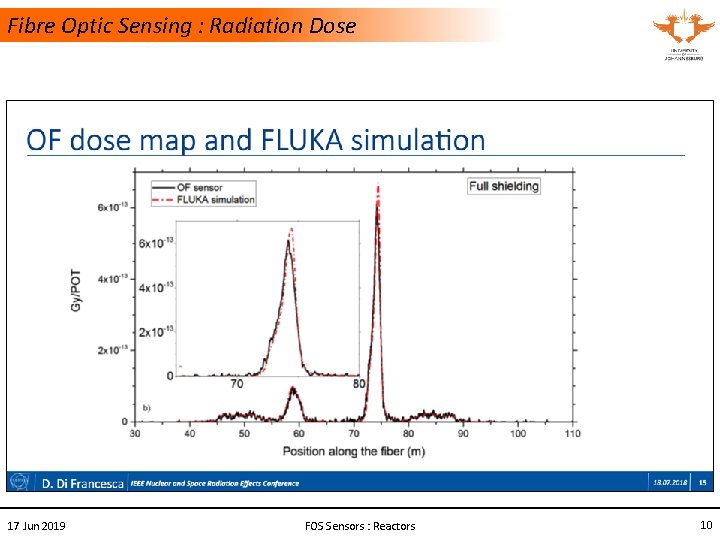 Fibre Optic Sensing : Radiation Dose 17 Jun 2019 FOS Sensors : Reactors 10
