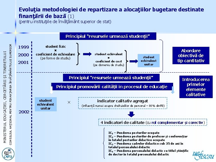 Evoluţia metodologiei de repartizare a alocaţiilor bugetare destinate finanţării de bază (1) (pentru instituţiile