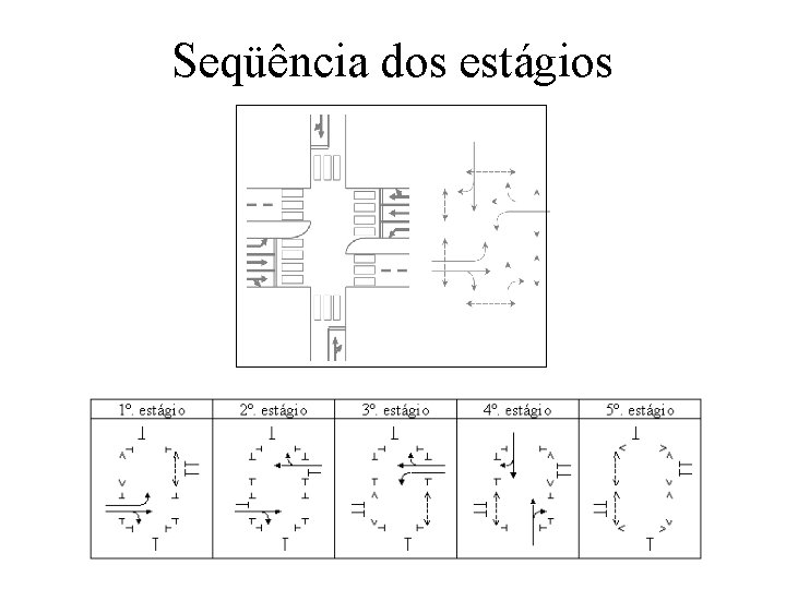 Seqüência dos estágios 
