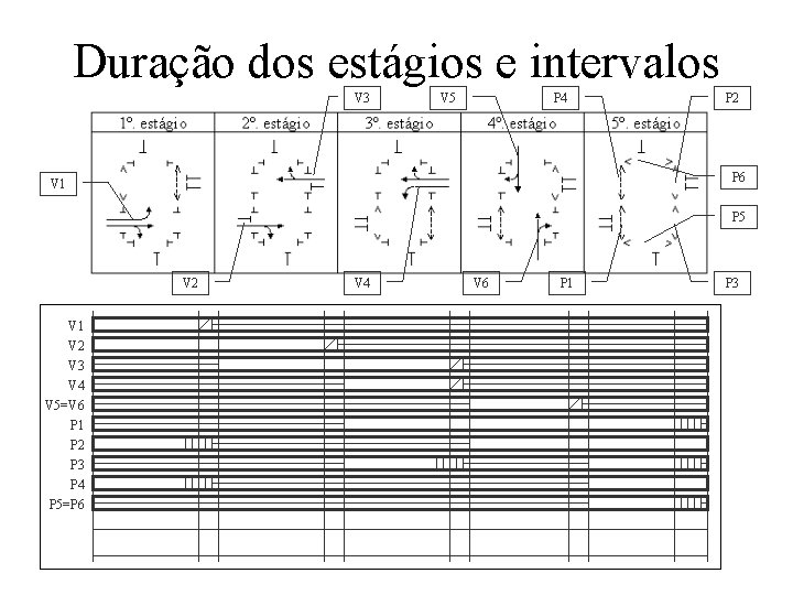 Duração dos estágios e intervalos V 3 V 5 P 4 P 2 P