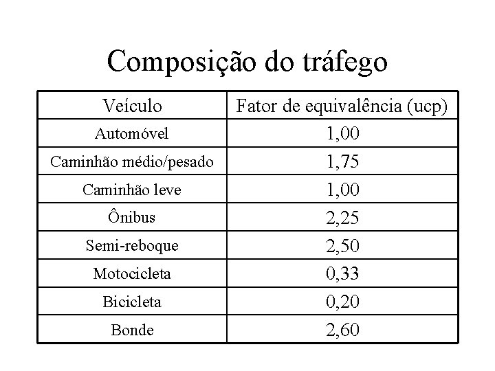 Composição do tráfego Veículo Automóvel Caminhão médio/pesado Caminhão leve Ônibus Semi-reboque Motocicleta Bicicleta Bonde