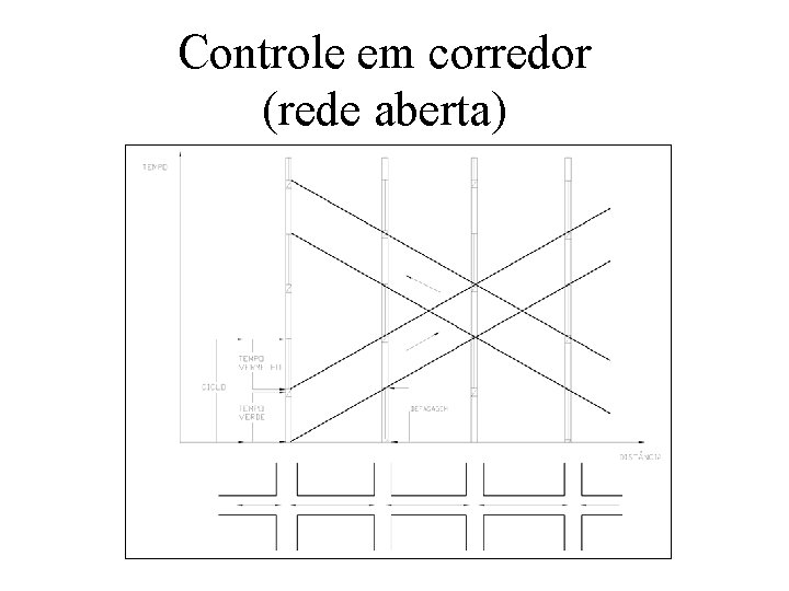 Controle em corredor (rede aberta) 