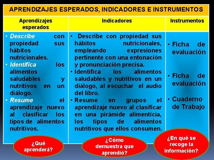 APRENDIZAJES ESPERADOS, INDICADORES E INSTRUMENTOS Aprendizajes esperados Indicadores Instrumentos • Describe con propiedad sus