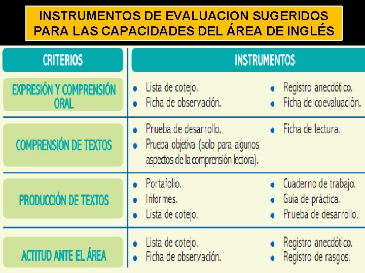 INSTRUMENTOS DE EVALUACION SUGERIDOS PARA LAS CAPACIDADES DEL ÁREA DE INGLÉS 