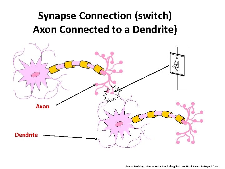 Synapse Connection (switch) Axon Connected to a Dendrite) Axon Dendrite Source: Modeling Future Heroes,