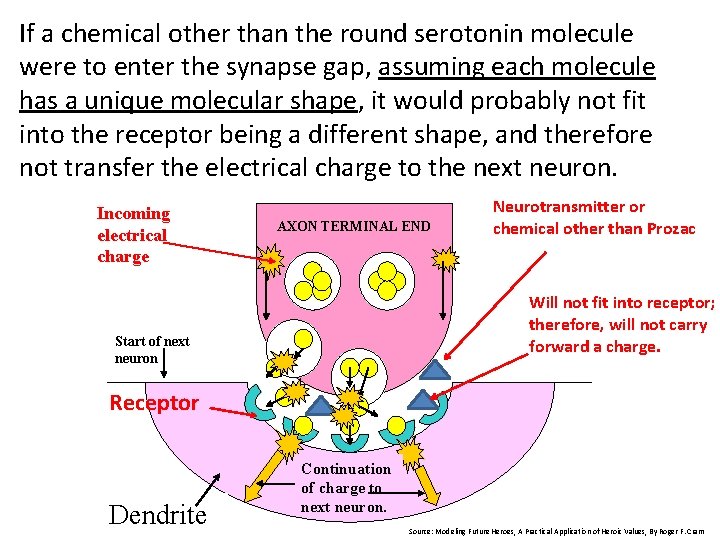 If a chemical other than the round serotonin molecule were to enter the synapse