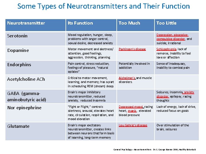 Some Types of Neurotransmitters and Their Function Neurotransmitter Its Function Too Much Too Little