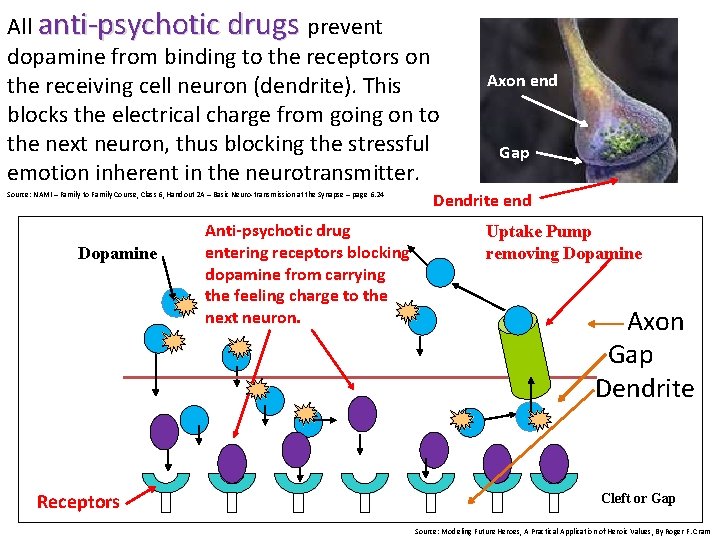 All anti-psychotic drugs prevent dopamine from binding to the receptors on the receiving cell