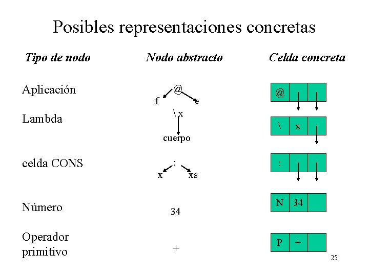 Posibles representaciones concretas Tipo de nodo Aplicación Nodo abstracto @ f e Celda concreta