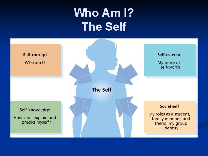Who Am I? The Self 