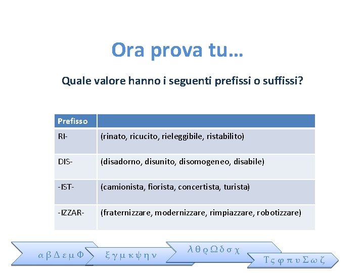 Ora prova tu… Quale valore hanno i seguenti prefissi o suffissi? Prefisso RI- (rinato,