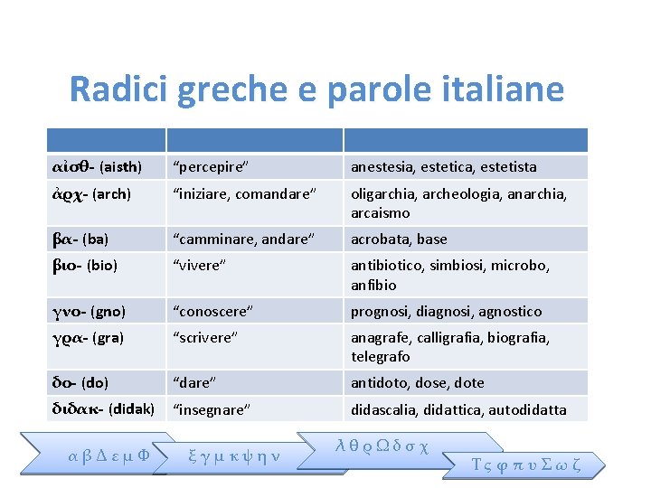 Radici greche e parole italiane αἰσθ- (aisth) “percepire” anestesia, estetica, estetista ἀρχ- (arch) “iniziare,