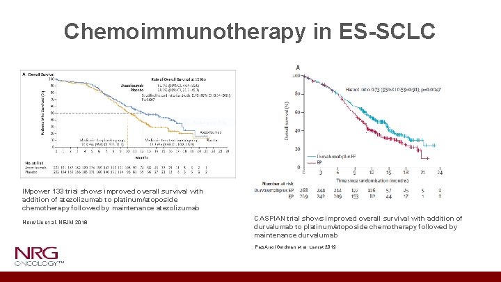 Chemoimmunotherapy in ES-SCLC IMpower 133 trial shows improved overall survival with addition of atezolizumab