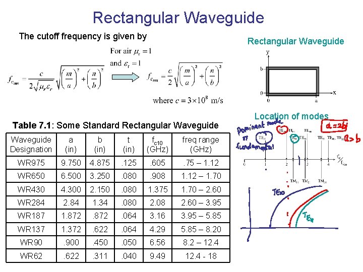 Rectangular Waveguide The cutoff frequency is given by Rectangular Waveguide Table 7. 1: Some