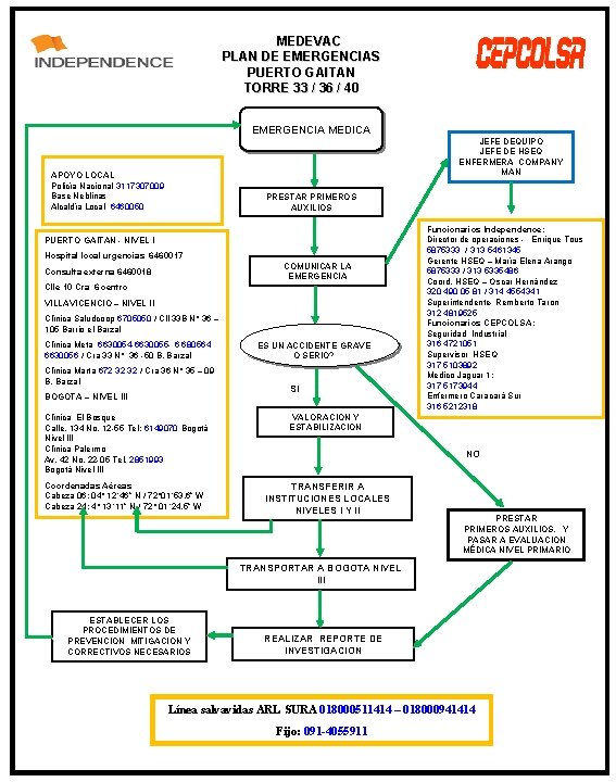 MEDEVAC PLAN DE EMERGENCIAS PUERTO GAITAN TORRE 33 / 36 / 40 EMERGENCIA MEDICA