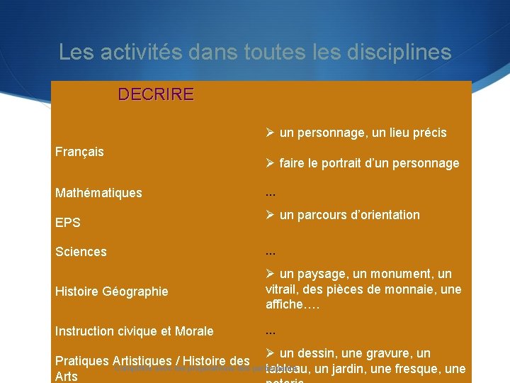 Les activités dans toutes les disciplines DECRIRE Français Ø un personnage, un lieu précis