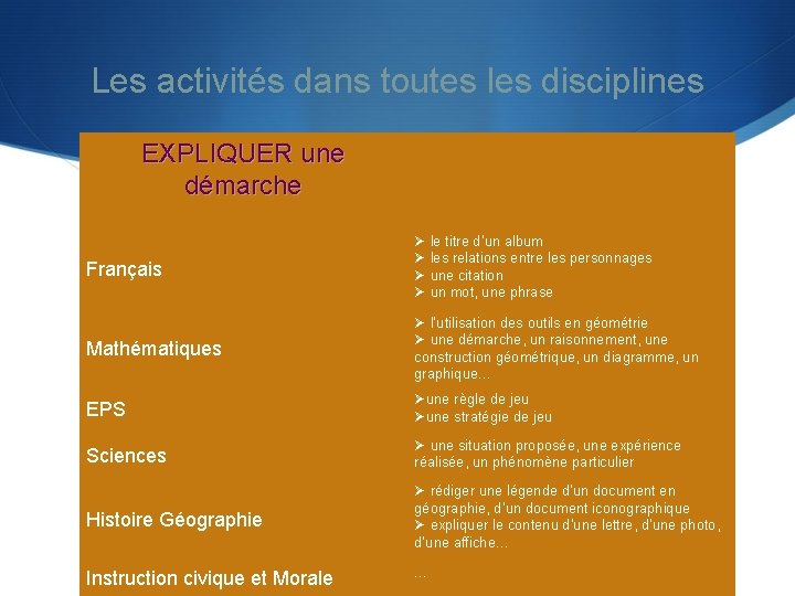 Les activités dans toutes les disciplines EXPLIQUER une démarche Français Ø le titre d’un