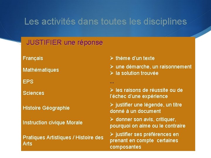 Les activités dans toutes les disciplines JUSTIFIER une réponse Français Ø thème d’un texte