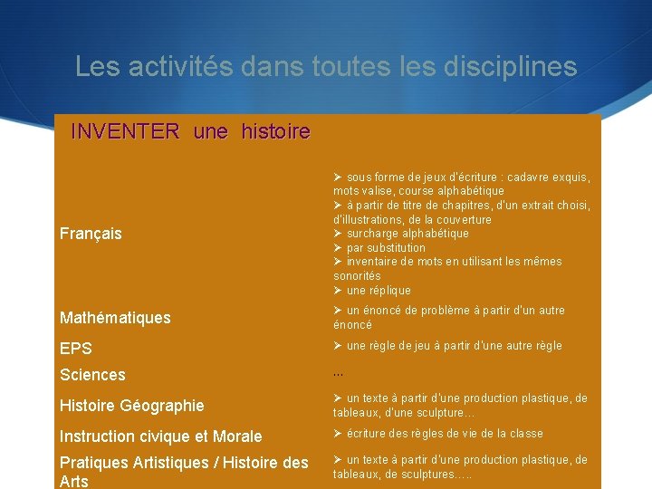 Les activités dans toutes les disciplines INVENTER une histoire Français Ø sous forme de