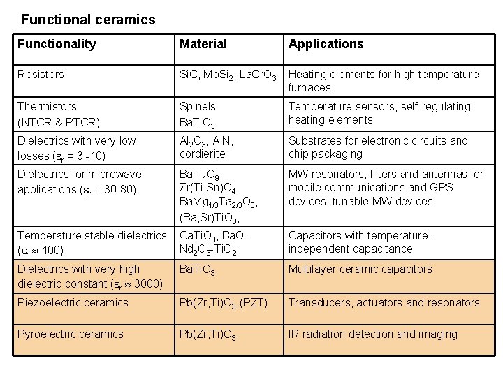 Functional ceramics Functionality Material Applications Resistors Si. C, Mo. Si 2, La. Cr. O