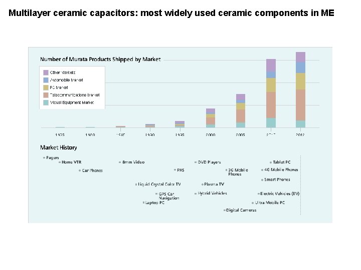 Multilayer ceramic capacitors: most widely used ceramic components in ME 