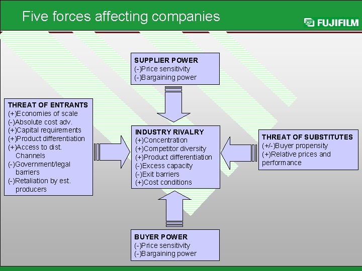 Five forces affecting companies SUPPLIER POWER (-)Price sensitivity (-)Bargaining power THREAT OF ENTRANTS (+)Economies