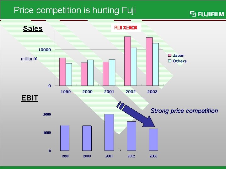 Price competition is hurting Fuji Sales million EBIT Strong price competition 