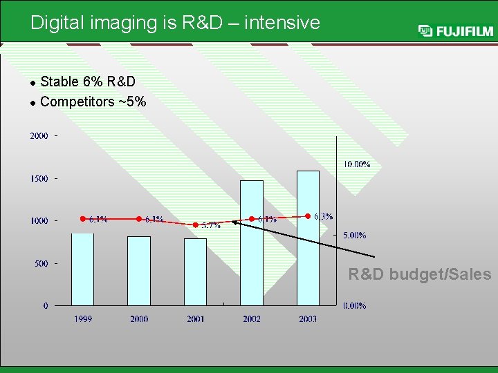 Digital imaging is R&D – intensive Stable 6% R&D l Competitors ~5% l R&D