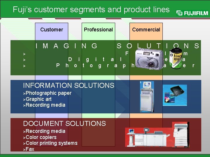 Fuji’s customer segments and product lines Customer Professional I M A G I N