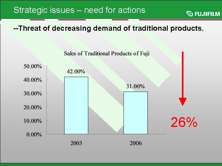 Strategic issues – need for actions --Threat of decreasing demand of traditional products. 26%