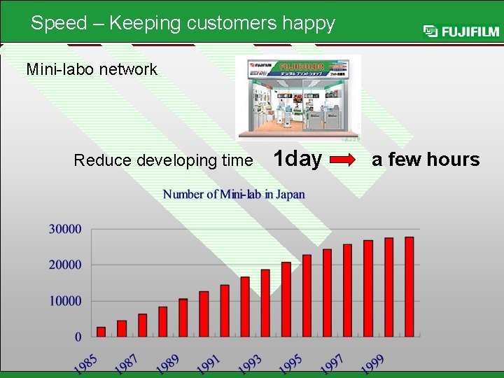 Speed – Keeping customers happy Mini-labo network Reduce developing time 1 day a few