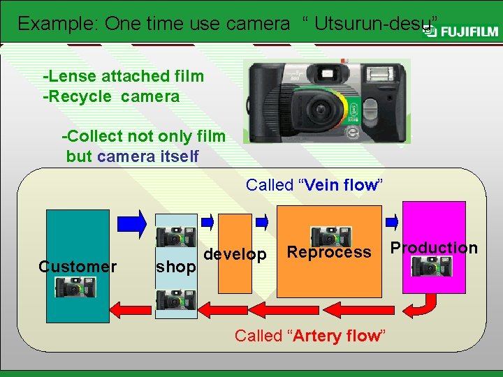 Example: One time use camera “ Utsurun-desu” -Lense attached film -Recycle camera -Collect not