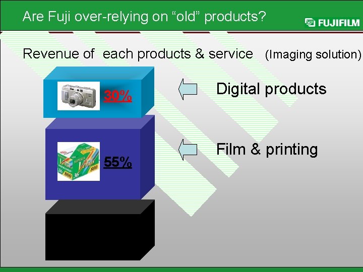 Are Fuji over-relying on “old” products? Revenue of each products & service (Imaging solution)