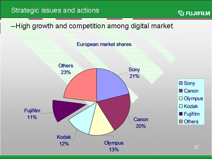 Strategic issues and actions --High growth and competition among digital market 