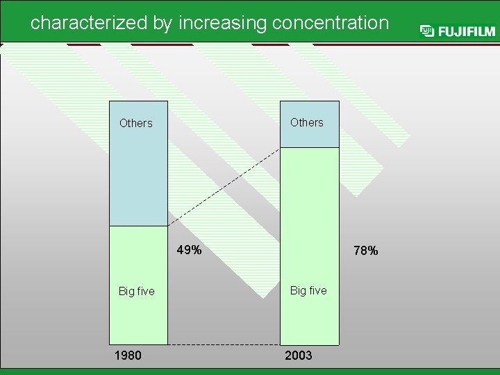 characterized by increasing concentration Others 49% Big five 1980 78% Big five 2003 